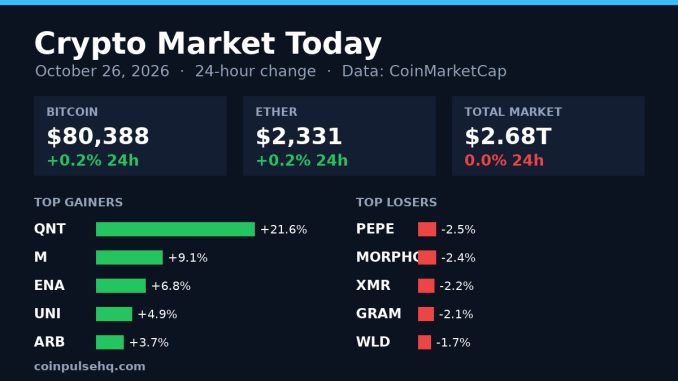 Chart card: crypto market 24-hour change on October 26, 2026 with Bitcoin, Ether, total market value and top movers