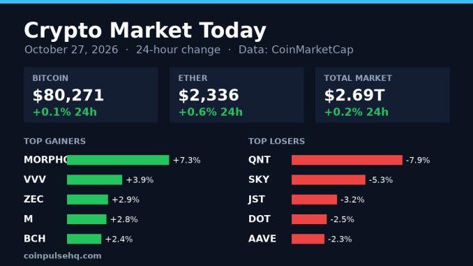 Chart card: crypto market 24-hour change on October 27, 2026 with Bitcoin, Ether, total market value and top movers