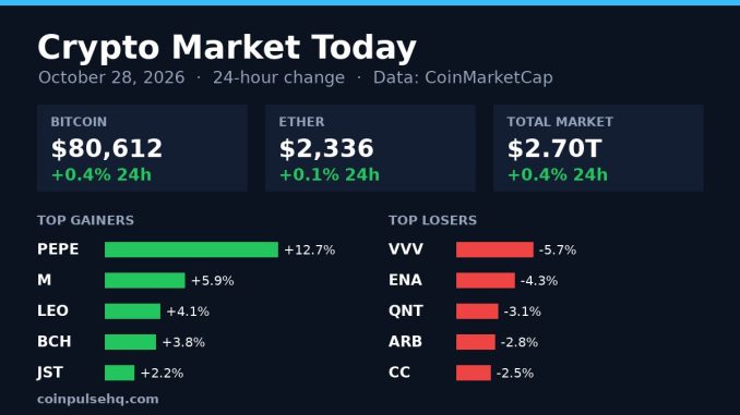 Chart card: crypto market 24-hour change on October 28, 2026 with Bitcoin, Ether, total market value and top movers