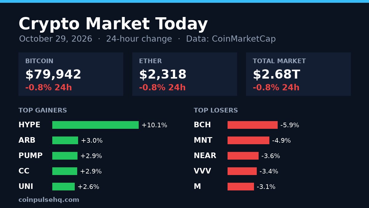 Chart card: crypto market 24-hour change on October 29, 2026 with Bitcoin, Ether, total market value and top movers