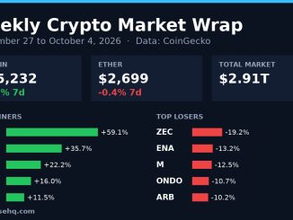 Chart card: weekly crypto market wrap for September 27 to October 4, 2026 with Bitcoin, Ether and top movers