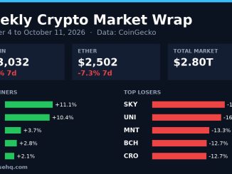 Chart card: weekly crypto market wrap for October 4 to October 11, 2026 with Bitcoin, Ether and top movers