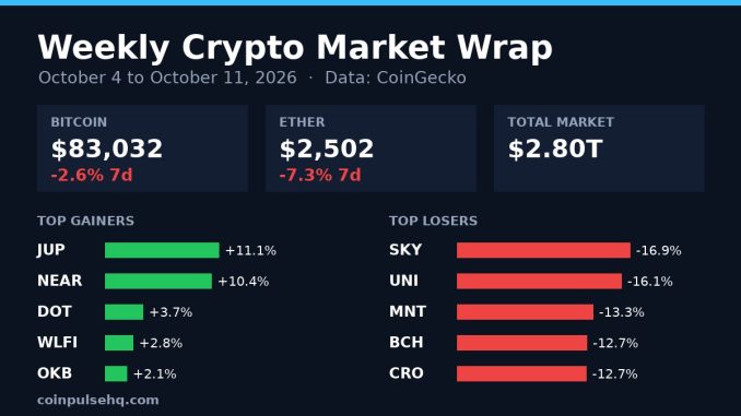 Chart card: weekly crypto market wrap for October 4 to October 11, 2026 with Bitcoin, Ether and top movers