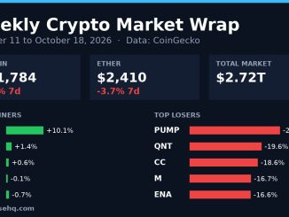 Chart card: weekly crypto market wrap for October 11 to October 18, 2026 with Bitcoin, Ether and top movers