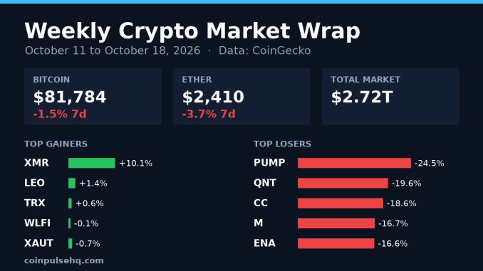 Chart card: weekly crypto market wrap for October 11 to October 18, 2026 with Bitcoin, Ether and top movers
