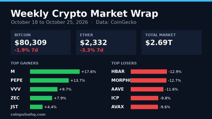 Chart card: weekly crypto market wrap for October 18 to October 25, 2026 with Bitcoin, Ether and top movers