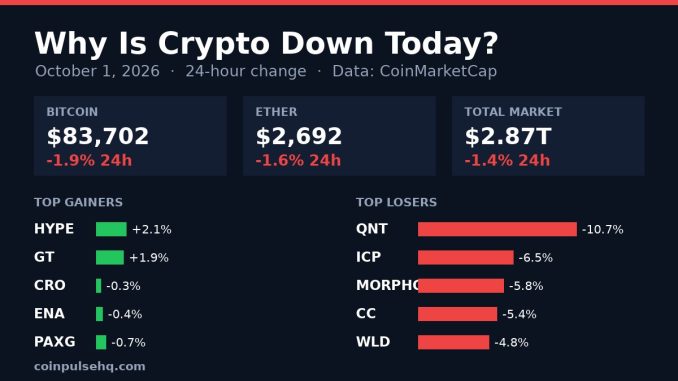 Chart card: crypto market 24-hour change on October 1, 2026 with Bitcoin, Ether, total market value and top movers