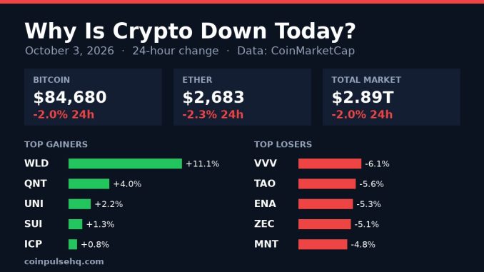 Chart card: crypto market 24-hour change on October 3, 2026 with Bitcoin, Ether, total market value and top movers