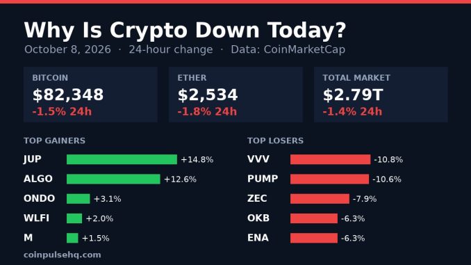 Chart card: crypto market 24-hour change on October 8, 2026 with Bitcoin, Ether, total market value and top movers