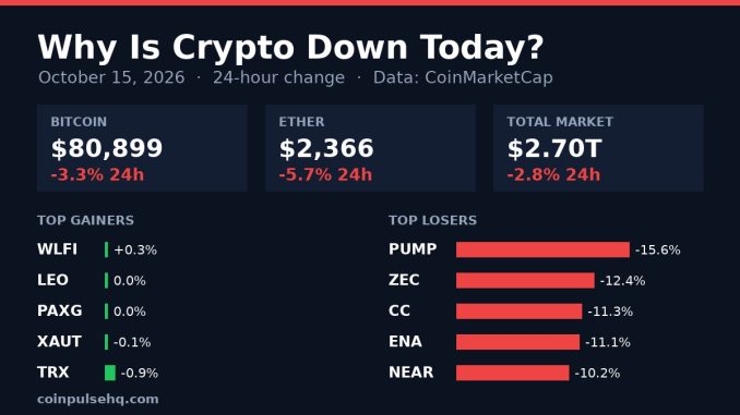 Chart card: crypto market 24-hour change on October 15, 2026 with Bitcoin, Ether, total market value and top movers