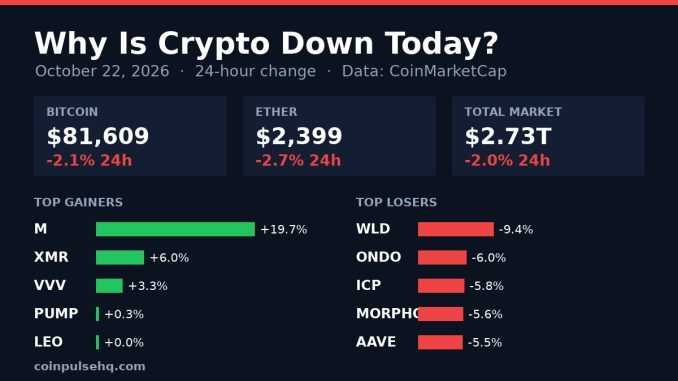 Chart card: crypto market 24-hour change on October 22, 2026 with Bitcoin, Ether, total market value and top movers
