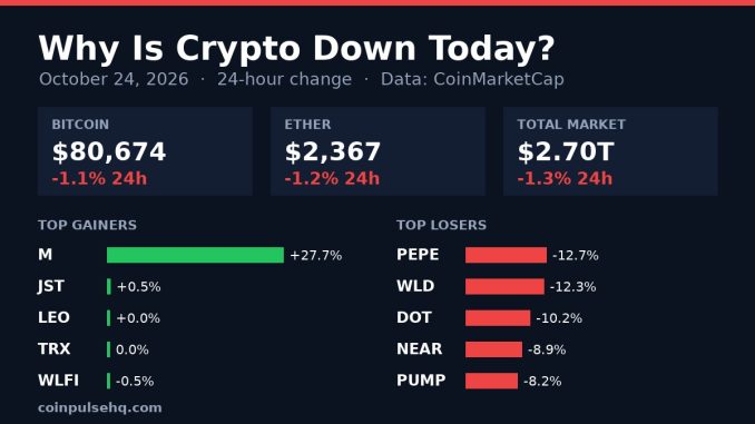 Chart card: crypto market 24-hour change on October 24, 2026 with Bitcoin, Ether, total market value and top movers