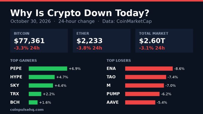 Chart card: crypto market 24-hour change on October 30, 2026 with Bitcoin, Ether, total market value and top movers