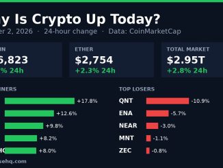 Chart card: crypto market 24-hour change on October 2, 2026 with Bitcoin, Ether, total market value and top movers