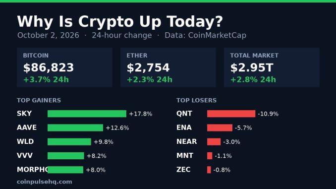 Chart card: crypto market 24-hour change on October 2, 2026 with Bitcoin, Ether, total market value and top movers