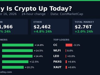 Chart card: crypto market 24-hour change on October 16, 2026 with Bitcoin, Ether, total market value and top movers