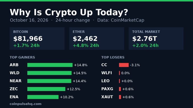 Chart card: crypto market 24-hour change on October 16, 2026 with Bitcoin, Ether, total market value and top movers