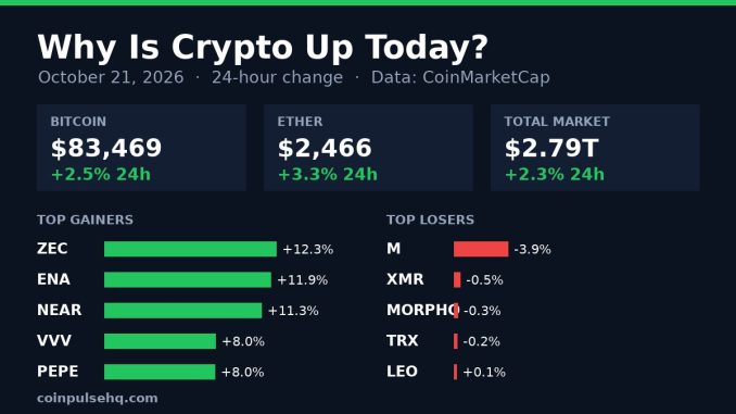Chart card: crypto market 24-hour change on October 21, 2026 with Bitcoin, Ether, total market value and top movers